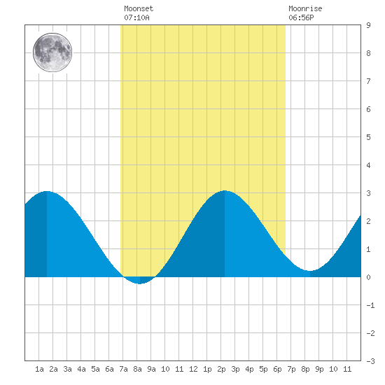 Fishermans Rest tide chart for Tuesday, March 7, 2023