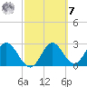 Fishermans Rest tide chart for Tuesday, March 7, 2023