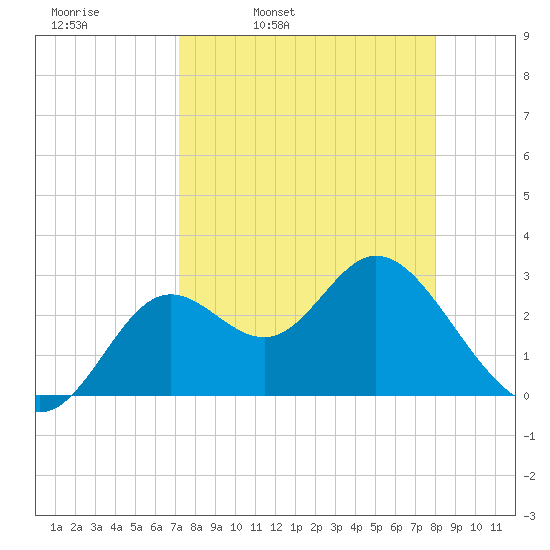 Fishermans Rest tide chart for Tuesday, April 11, 2023