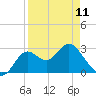 Fishermans Rest tide chart for Tuesday, April 11, 2023