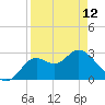 Fishermans Rest tide chart for Wednesday, April 12, 2023