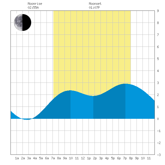 Fishermans Rest tide chart for Thursday, April 13, 2023