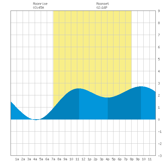 Fishermans Rest tide chart for Friday, April 14, 2023