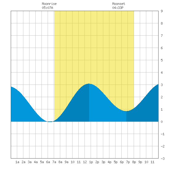 Fishermans Rest tide chart for Sunday, April 16, 2023