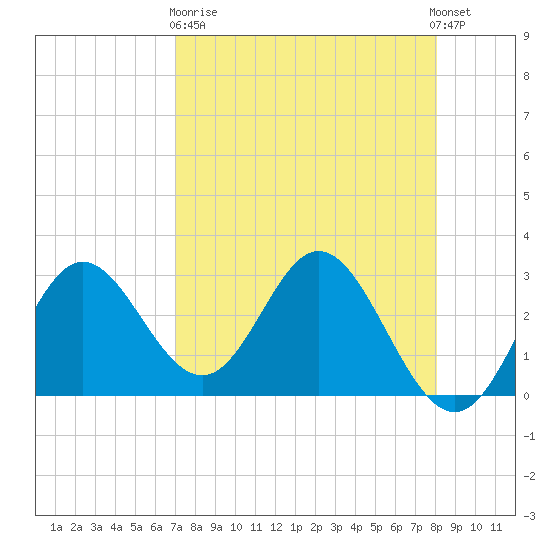 Fishermans Rest tide chart for Wednesday, April 19, 2023