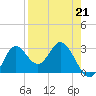 Fishermans Rest tide chart for Friday, April 21, 2023