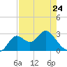 Fishermans Rest tide chart for Monday, April 24, 2023