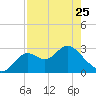 Fishermans Rest tide chart for Tuesday, April 25, 2023