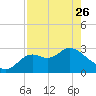 Fishermans Rest tide chart for Wednesday, April 26, 2023