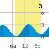 Fishermans Rest tide chart for Monday, April 3, 2023