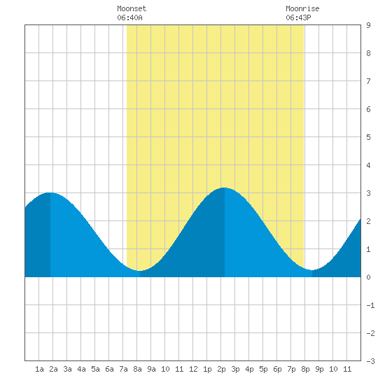 Fishermans Rest tide chart for Tuesday, April 4, 2023