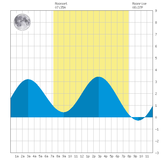 Fishermans Rest tide chart for Thursday, April 6, 2023