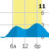 Fishermans Rest tide chart for Thursday, May 11, 2023