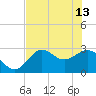 Fishermans Rest tide chart for Saturday, May 13, 2023