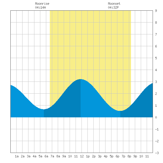 Fishermans Rest tide chart for Monday, May 15, 2023