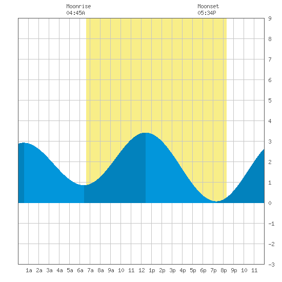 Fishermans Rest tide chart for Tuesday, May 16, 2023