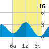 Fishermans Rest tide chart for Tuesday, May 16, 2023