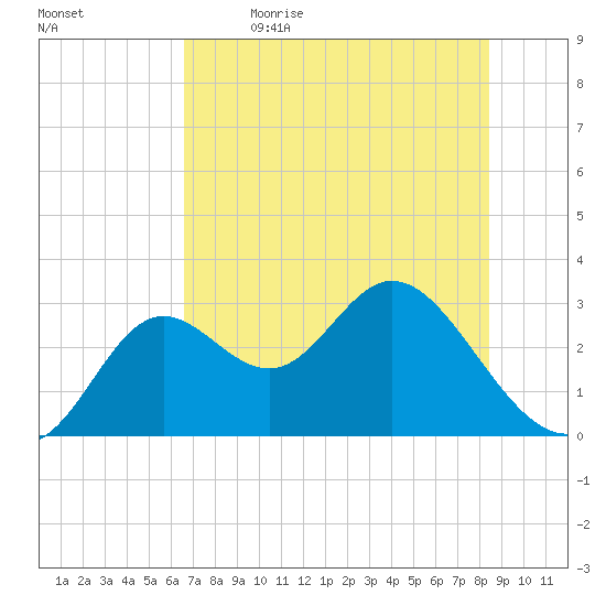 Fishermans Rest tide chart for Tuesday, May 23, 2023