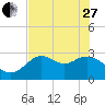 Fishermans Rest tide chart for Saturday, May 27, 2023