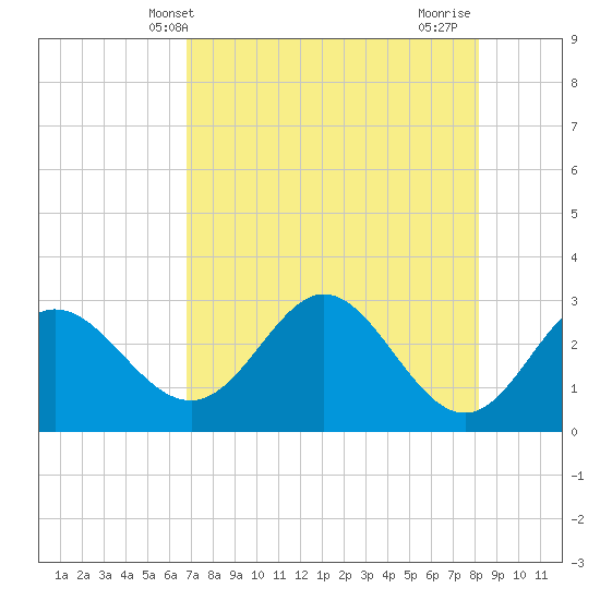Fishermans Rest tide chart for Tuesday, May 2, 2023