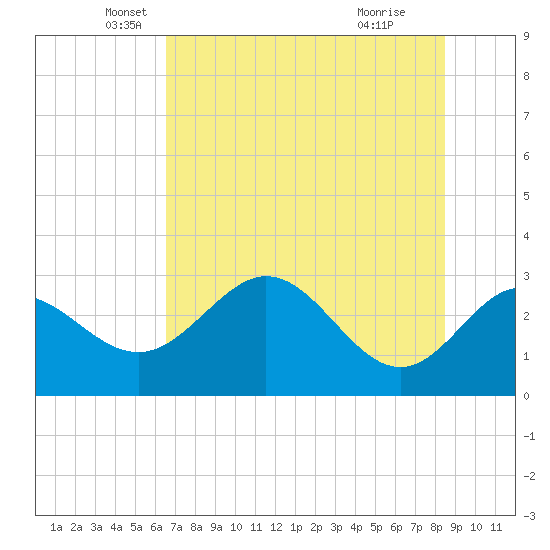 Fishermans Rest tide chart for Tuesday, May 30, 2023