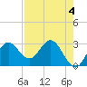 Fishermans Rest tide chart for Thursday, May 4, 2023
