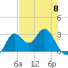Fishermans Rest tide chart for Monday, May 8, 2023