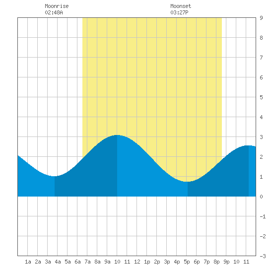 Fishermans Rest tide chart for Monday, June 12, 2023
