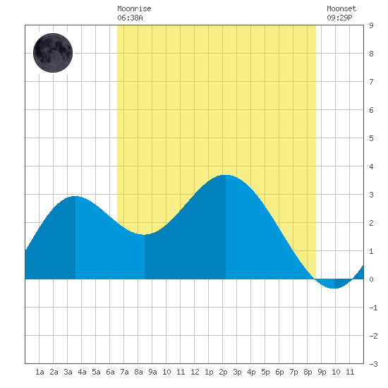 Fishermans Rest tide chart for Sunday, June 18, 2023
