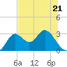Fishermans Rest tide chart for Wednesday, June 21, 2023