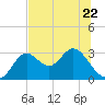 Fishermans Rest tide chart for Thursday, June 22, 2023