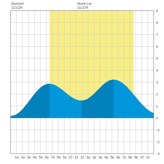 Fishermans Rest tide chart for Friday, June 23, 2023