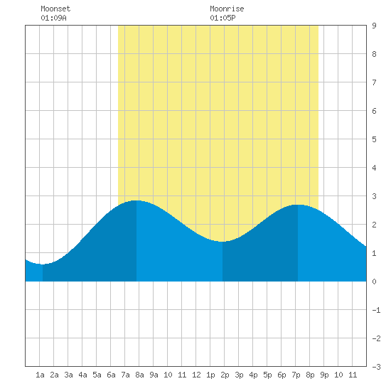 Fishermans Rest tide chart for Sunday, June 25, 2023