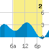 Fishermans Rest tide chart for Friday, June 2, 2023