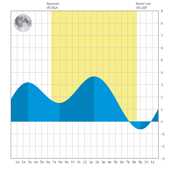 Fishermans Rest tide chart for Saturday, June 3, 2023
