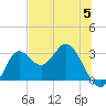 Fishermans Rest tide chart for Monday, June 5, 2023