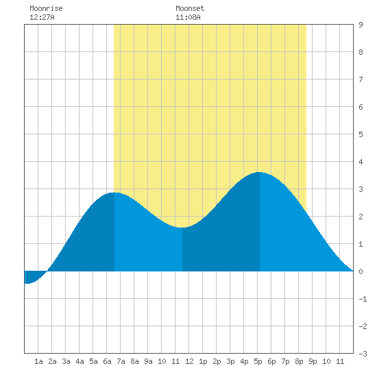Fishermans Rest tide chart for Thursday, June 8, 2023