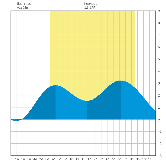 Fishermans Rest tide chart for Friday, June 9, 2023