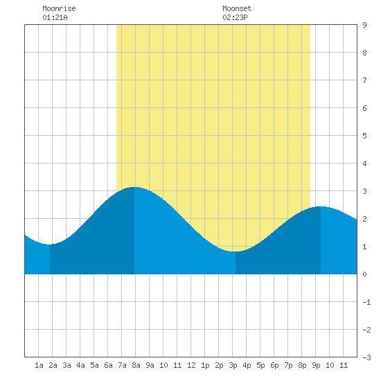 Fishermans Rest tide chart for Monday, July 10, 2023