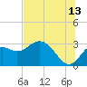 Fishermans Rest tide chart for Thursday, July 13, 2023