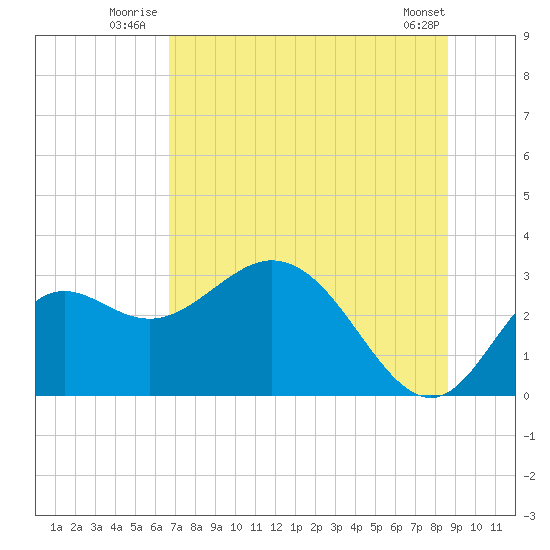Fishermans Rest tide chart for Friday, July 14, 2023