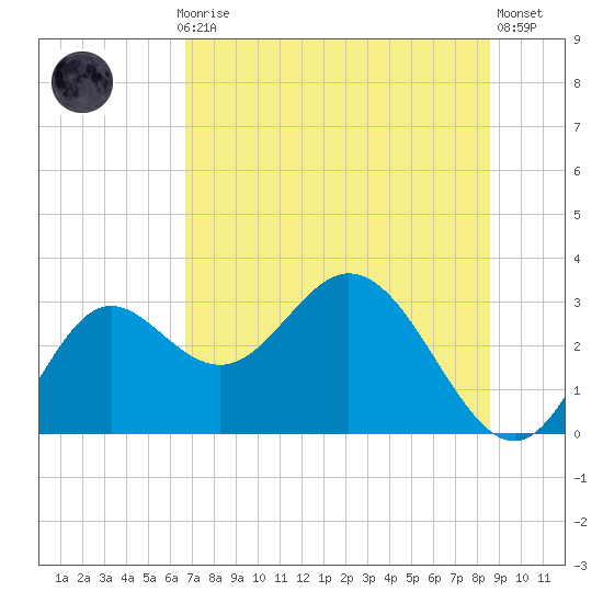 Fishermans Rest tide chart for Monday, July 17, 2023