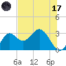 Fishermans Rest tide chart for Monday, July 17, 2023