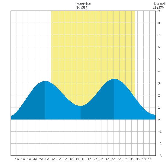 Fishermans Rest tide chart for Saturday, July 22, 2023