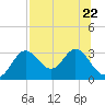 Fishermans Rest tide chart for Saturday, July 22, 2023