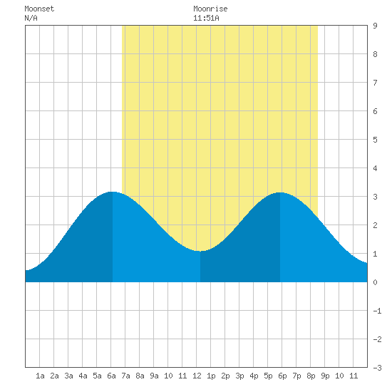 Fishermans Rest tide chart for Sunday, July 23, 2023