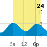 Fishermans Rest tide chart for Monday, July 24, 2023