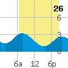 Fishermans Rest tide chart for Wednesday, July 26, 2023