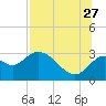 Fishermans Rest tide chart for Thursday, July 27, 2023
