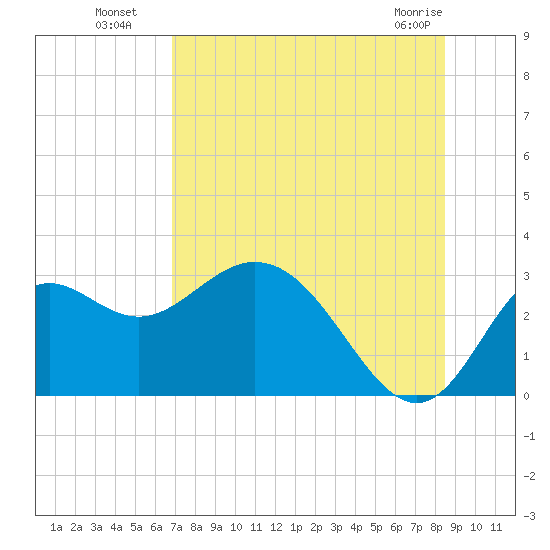 Fishermans Rest tide chart for Saturday, July 29, 2023